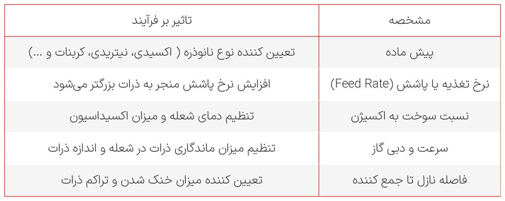 مشخصههای کلیدی در پاشش حرارتی شعله