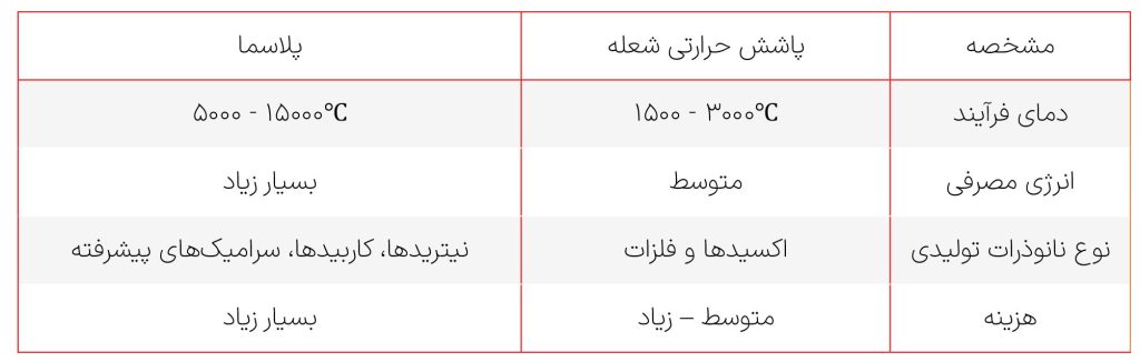 مقایسه روش پاشش حرارتی شعله با روش پلاسما