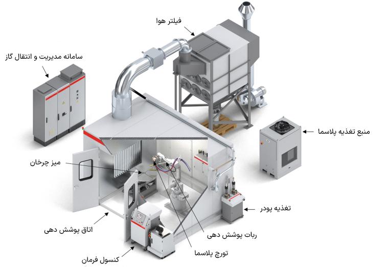 سامانهی خودکار پلاسما اسپری